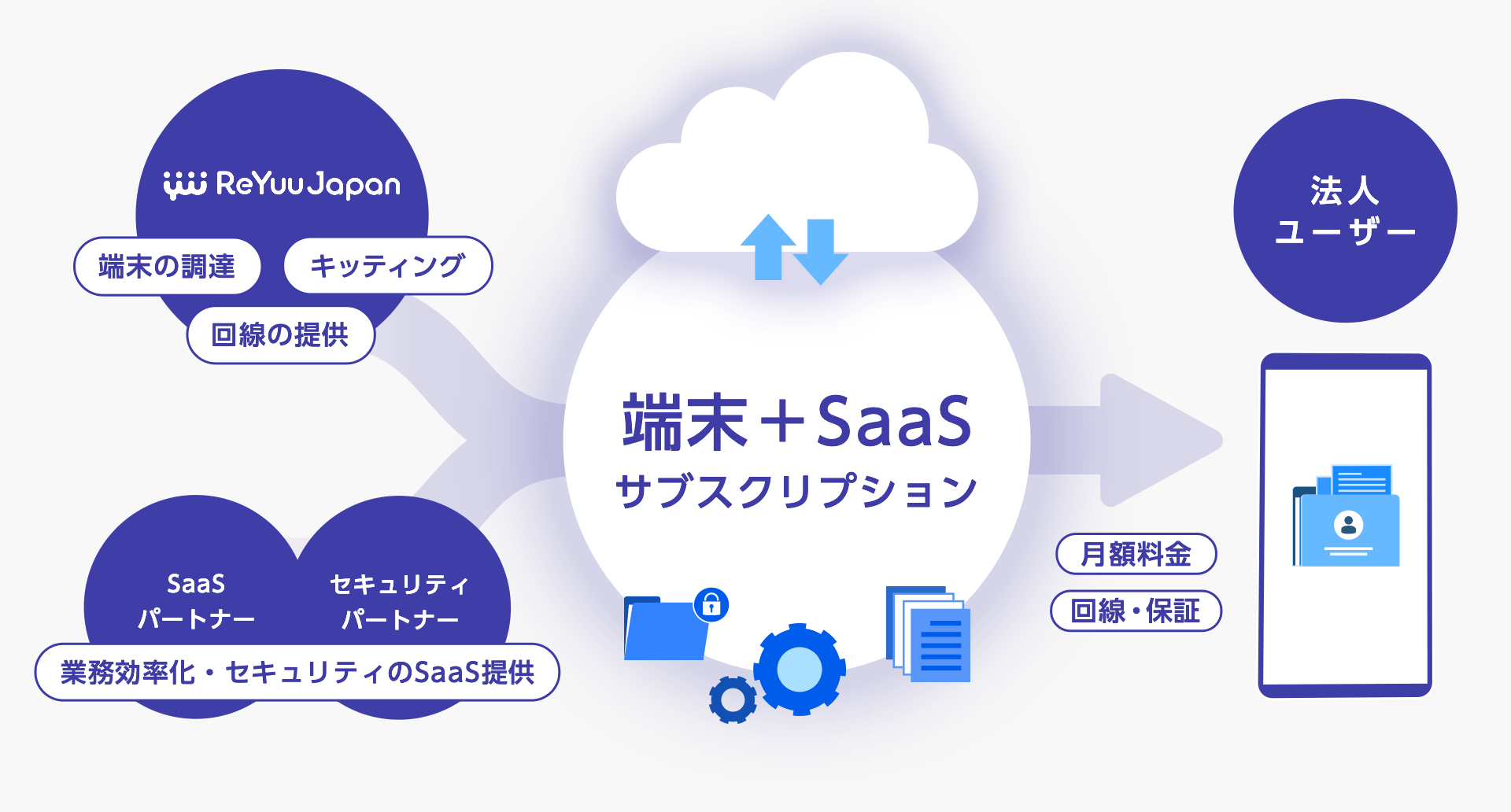 ReYuu Japanが端末の調達、キッティングサービス、回線の提供。SaaSパートナー、セキュリティパートナー業務効率化、セキュリティのSaaS提供。端末＋SaaSサブスクリプション。法人ユーザー月額料金、回線・保証。