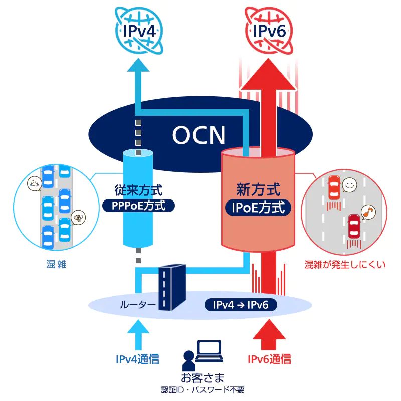 OCN光のIPoE接続について