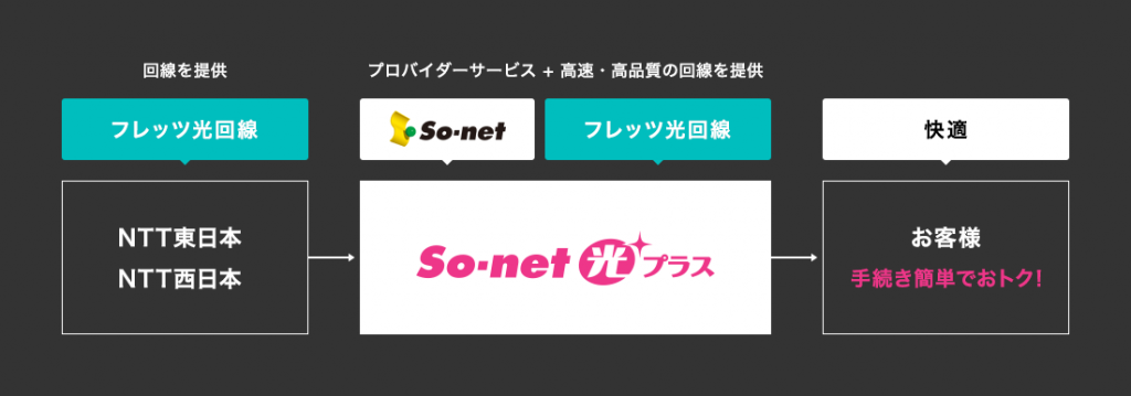 So-net光 S/M/L