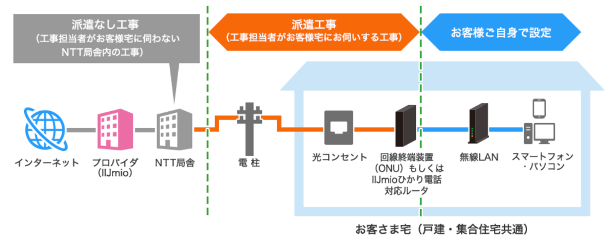 iijmioひかりの工事費