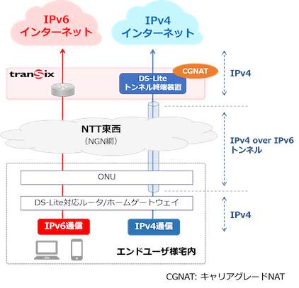 transix(DS-Lite)