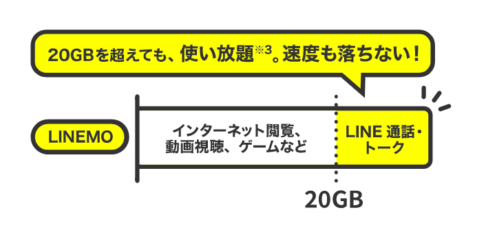 LINEMO(ラインモ)のカウントフリー