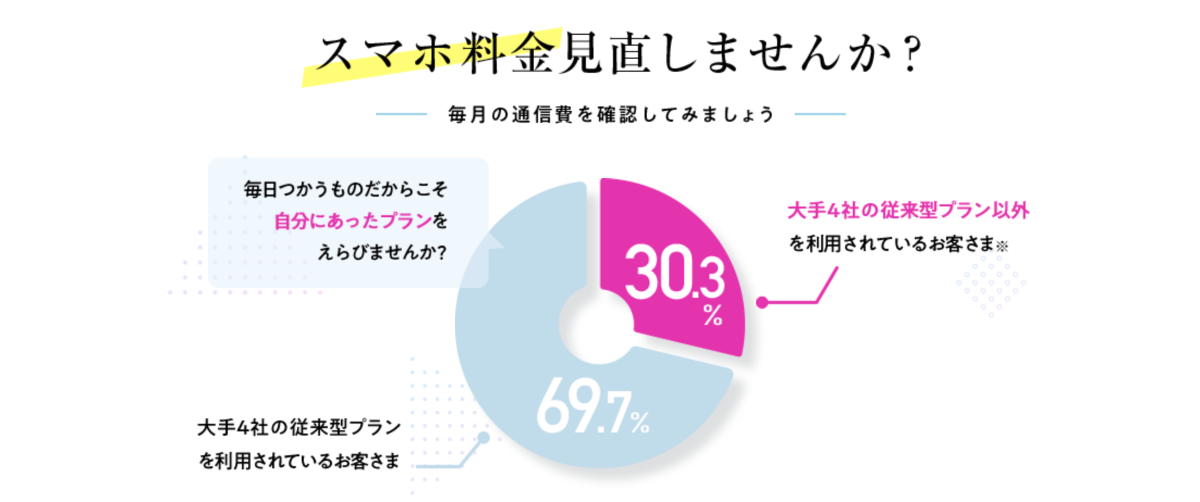 イオンモバイル