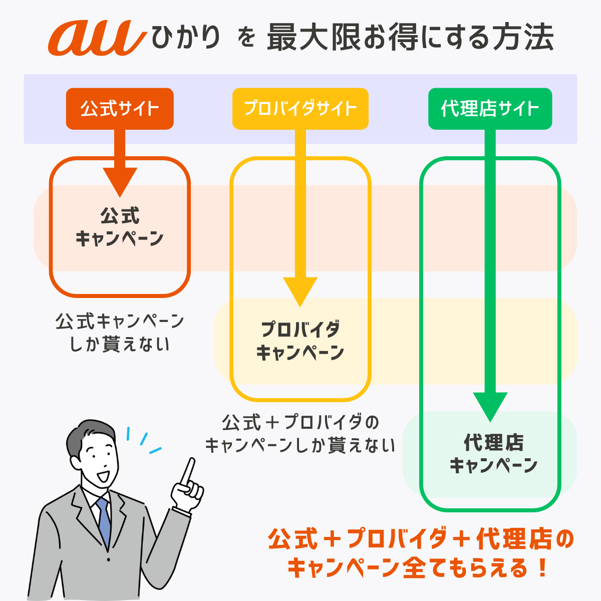 auひかりのキャンペーンは代理店が一番お得