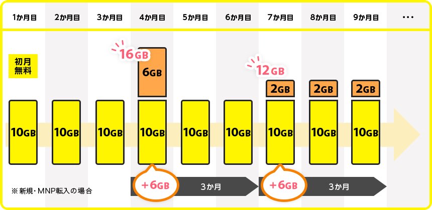 NUROモバイルのGigaプラス