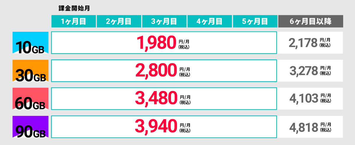 縛りなしWiFiの料金シミュレーション