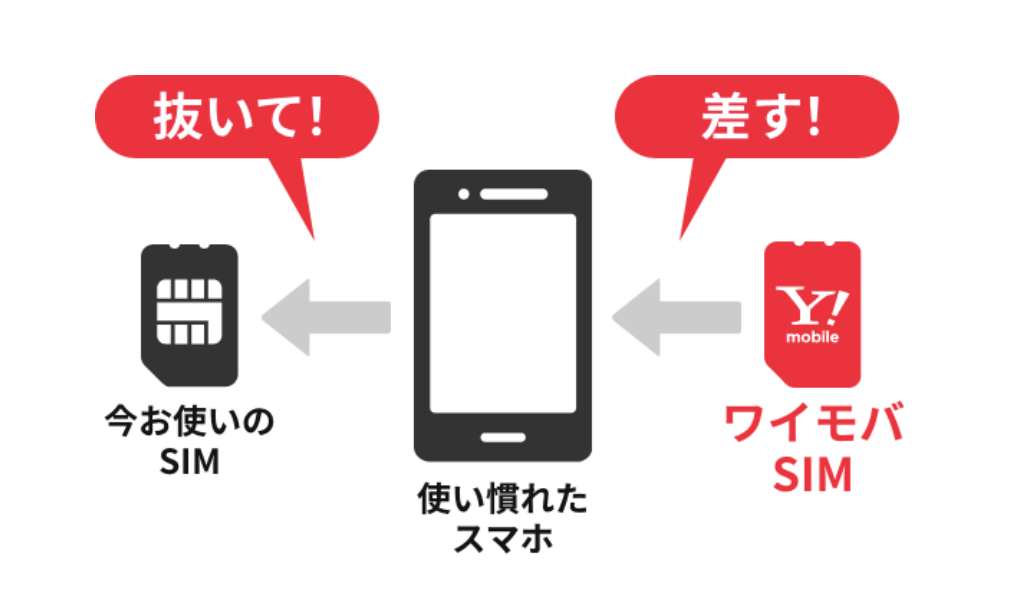 月々のスマホ代がおトク！使い方かんたん！ワイモバイルのSIMカード/eSIM｜Y!mobile - 格安SIM・スマホはワイモバイルで