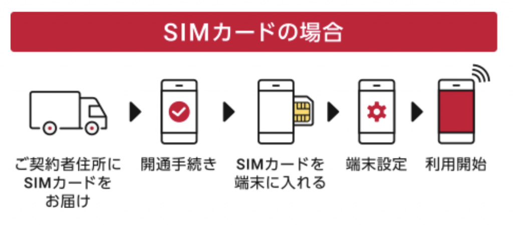 SIMのみ新規・契約変更（5Gへの変更等） | ドコモオンラインショップ | NTTドコモ
