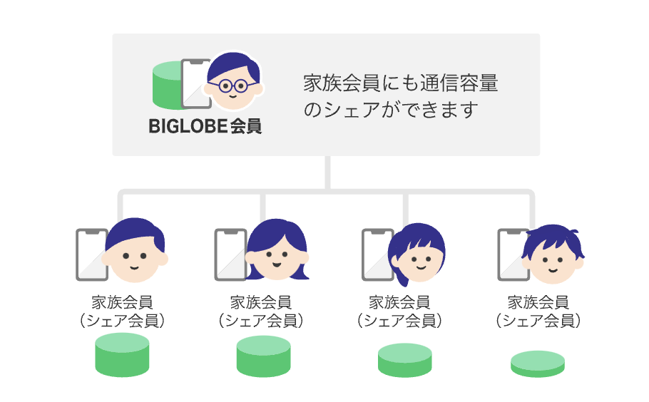 シェアSIMカード追加オプション：BIGLOBE会員サポート