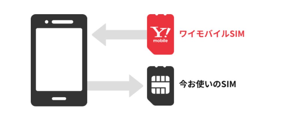 月々のスマホ代がおトク！使い方かんたん！ワイモバイルのSIMカード/eSIM｜Y!mobile - 格安SIM・スマホはワイモバイルで