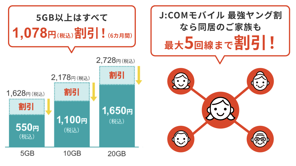 10GB月額550円！J:COM モバイル 最強ヤング割｜J:COM