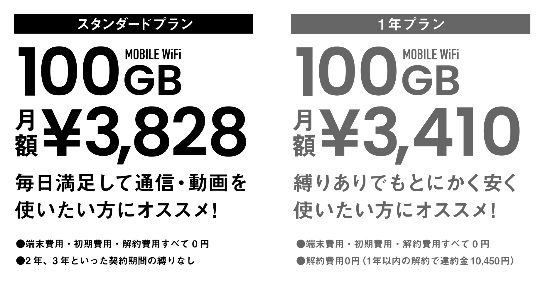 超格安WiFi | 月額3,828円で100GB、契約期間縛りなし
