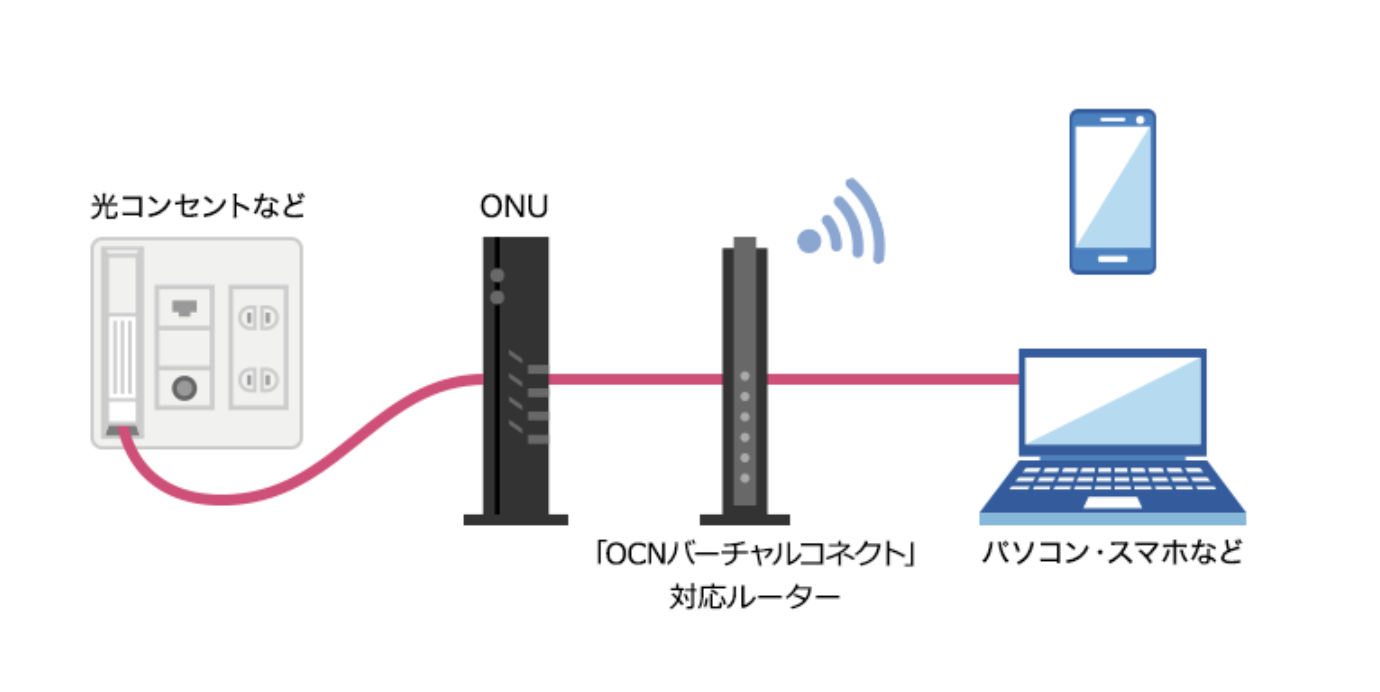 「ahamo光」のご利用には「OCNバーチャルコネクト」に対応したルーターが必要