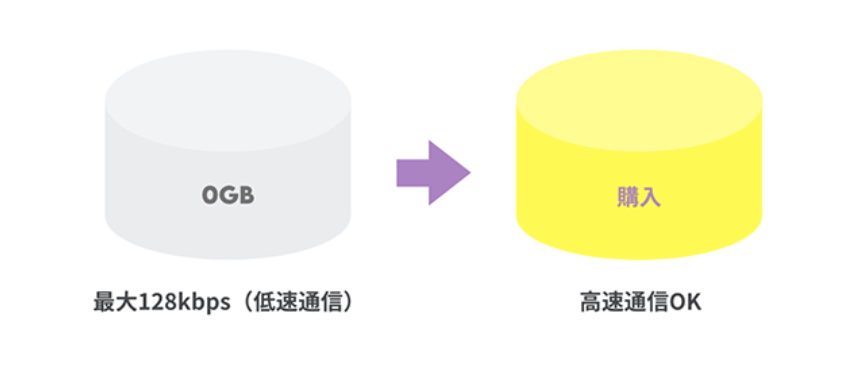 データ追加1GB（7日間）｜基本料ゼロから始めるau回線のスマホプラン【公式】povo2.0