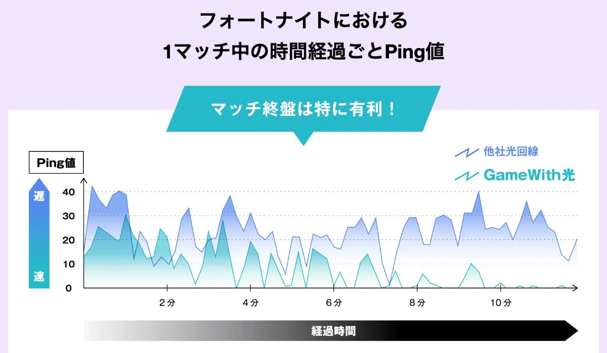 GameWith光のping値