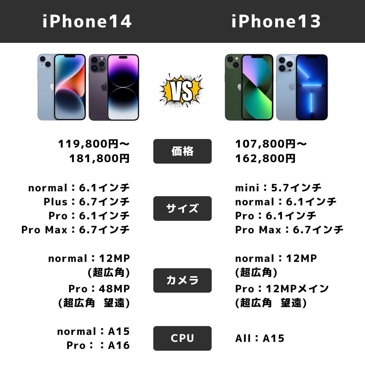 iPhone14とiPhone13の主な違い