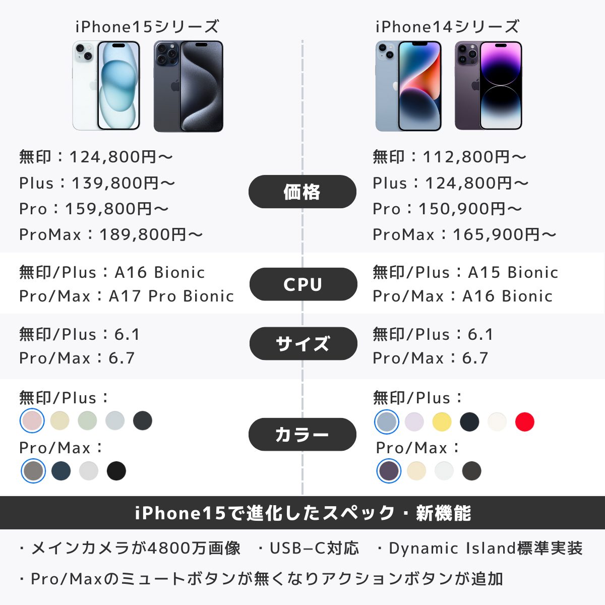 iPhone15とiPhone14の違いを比較