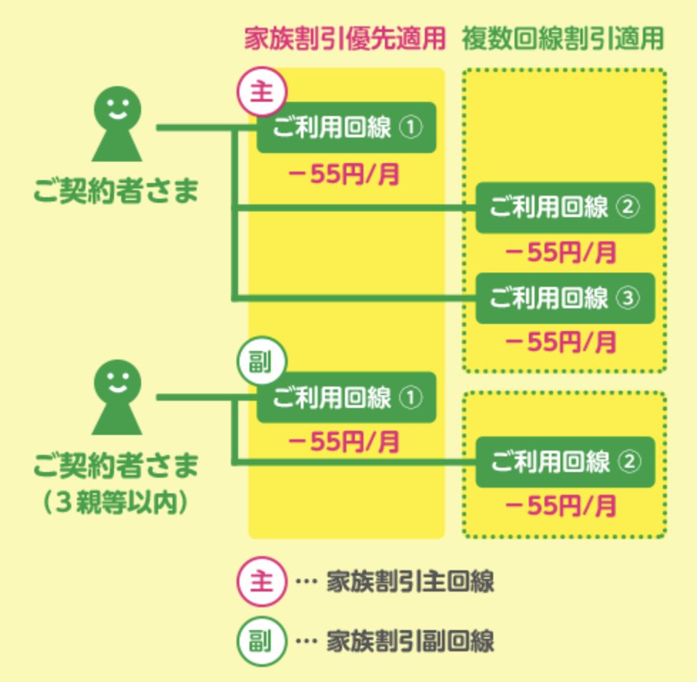 mineoの複数回線割引キャンペーン