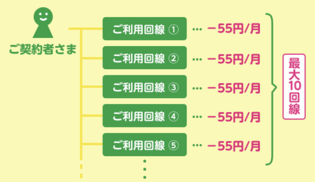 mineoの複数回線割引キャンペーン