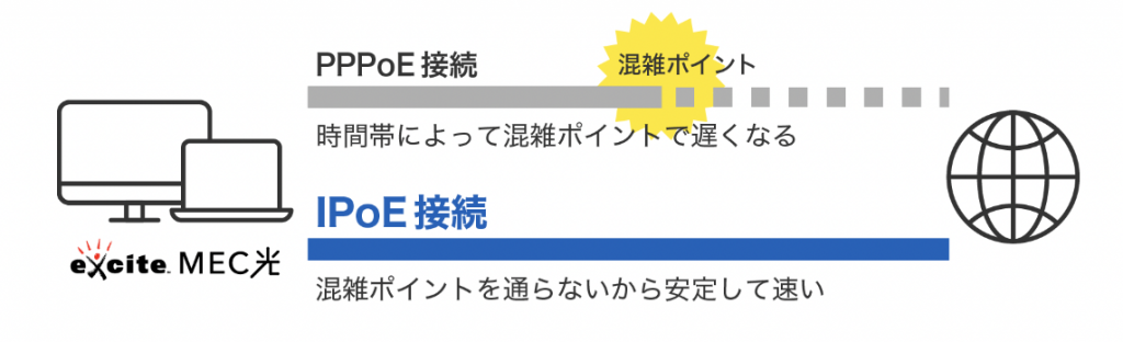 光回線が安いのに速い！エキサイトMEC光（光コラボ・IPv6_IPoE・縛りなし）