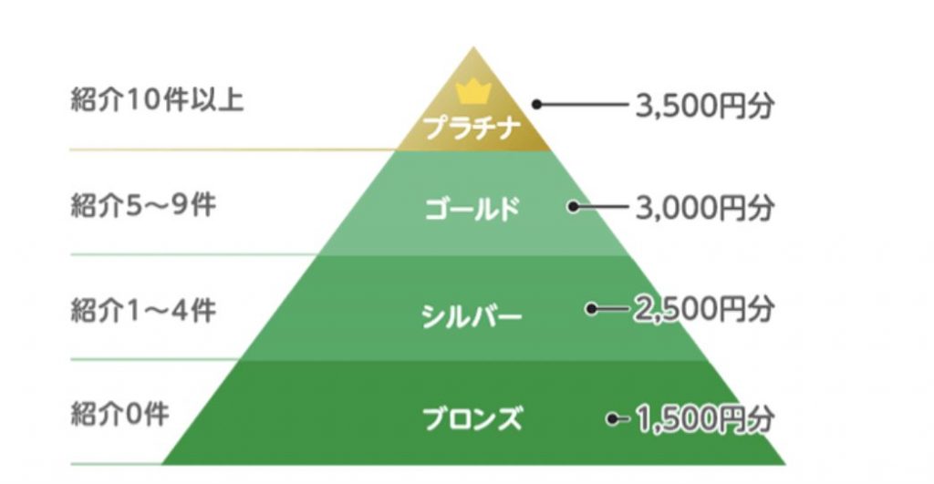 紹介アンバサダー制度｜料金・サービス｜格安スマホ・SIM【mineo(マイネオ)】