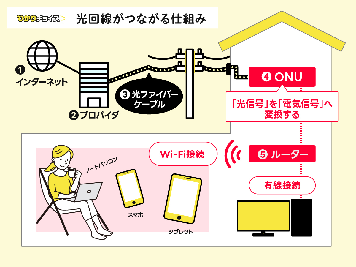 光回線(インターネット)の仕組み