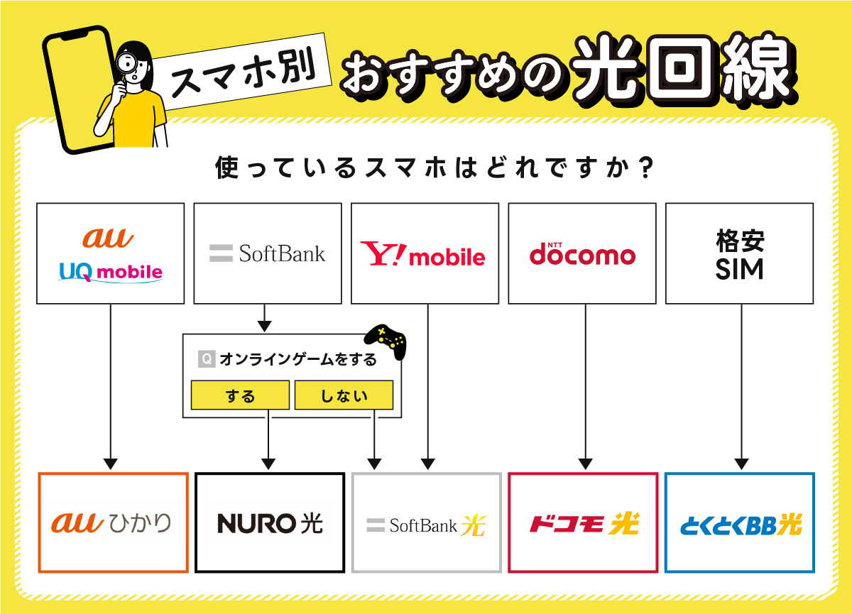 スマホ別のおすすめ光回線