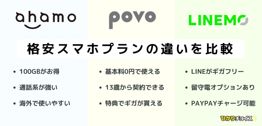 ahamo・povo・LINEMOの違いを比較して速度と料金を解説
