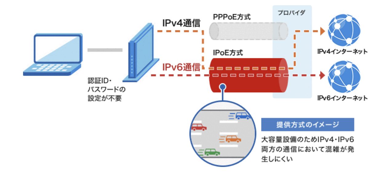 IPv6インターネット接続機能 | ドコモ光