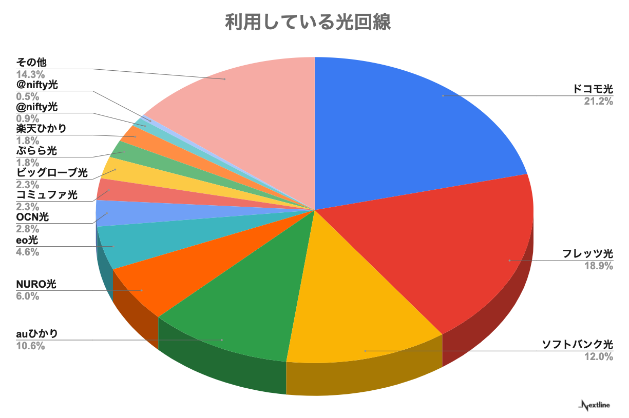 利用している光回線のアンケート結果