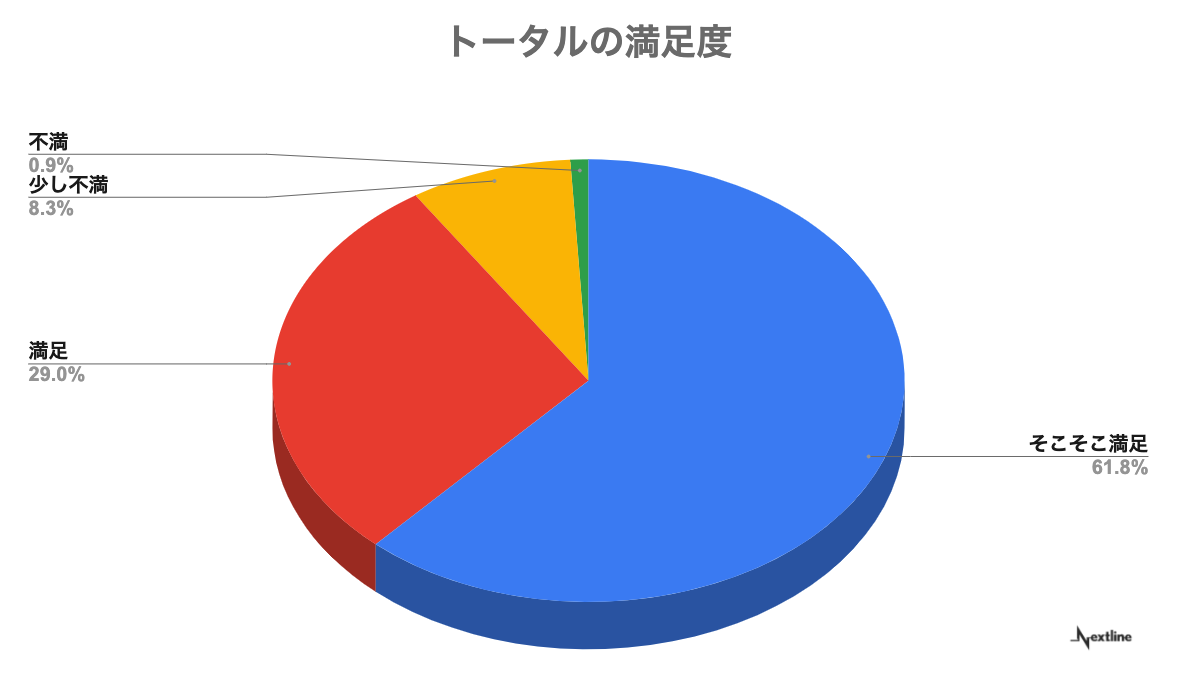 光回線のトータル満足度のアンケート調査結果