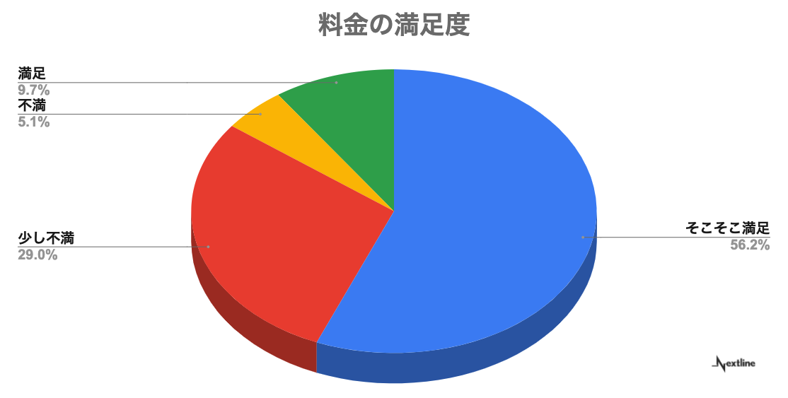 光回線の料金に関する満足度のアンケート調査結果