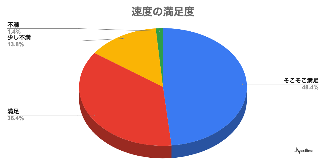 光回線の速度に関する満足度のアンケート調査結果