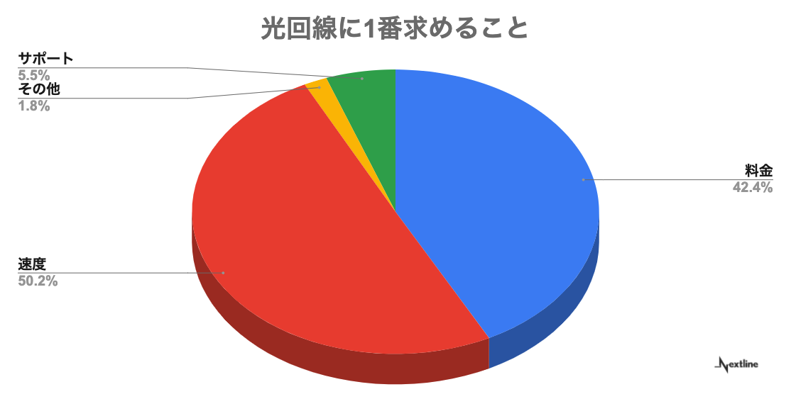 光回線に求めることに関する満足度のアンケート調査結果