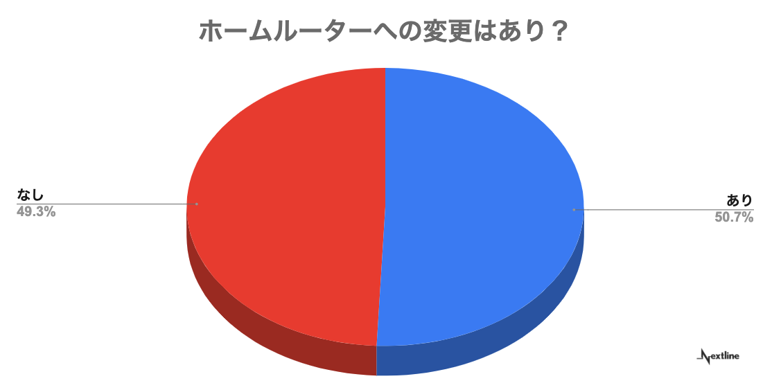 光回線からホームルーターへの変更についてのアンケート調査結果