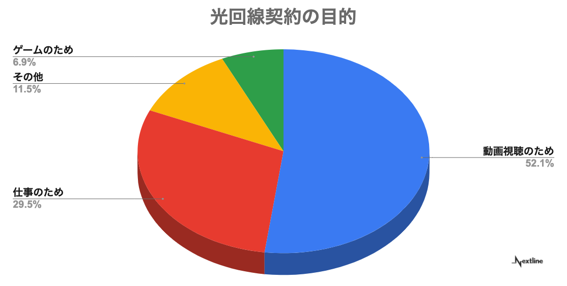 光回線契約の目的についてのアンケート調査結果