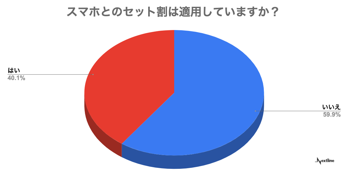 光回線とスマホのセット割を適用しているかについてのアンケート調査結果