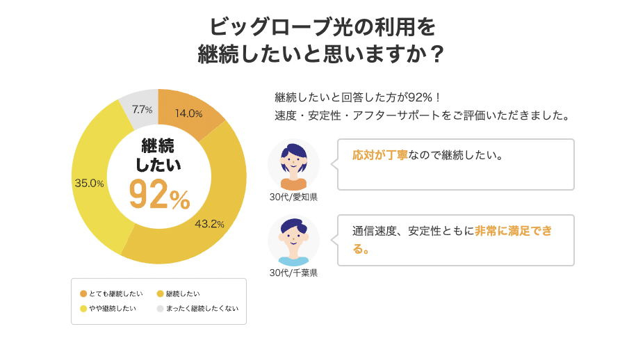 高速インターネットならビッグローブ光｜ BIGLOBE公式