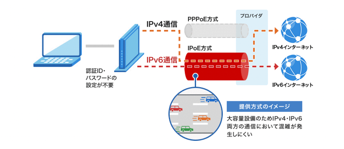 IPv6インターネット接続機能  | NTTドコモ