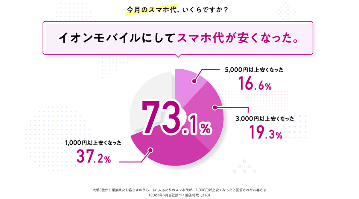 イオンの格安スマホ・格安SIM【イオンモバイル】