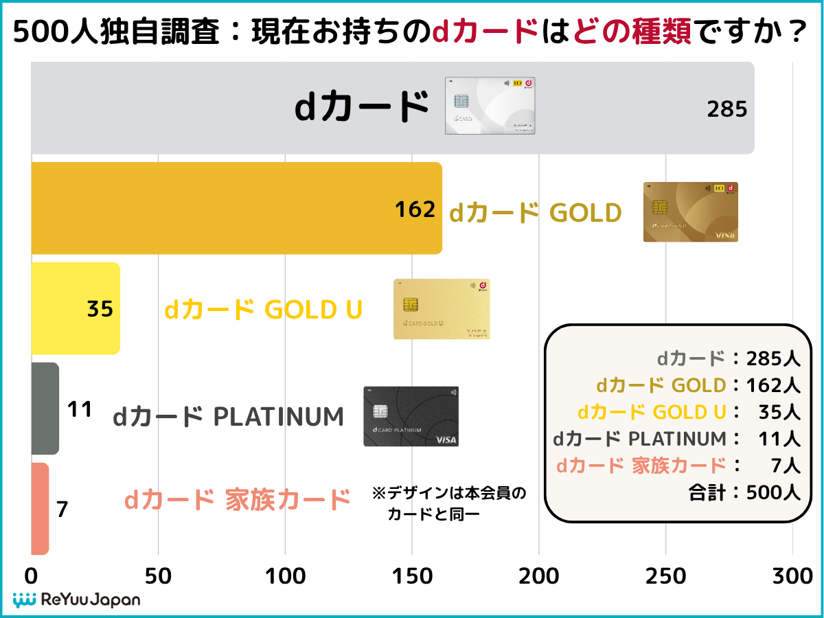 dカード/GOLD/GOLD U/PLATINUMの保有者のアンケート結果