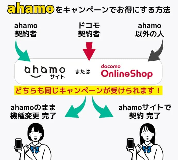 ahamoのお得な乗り換えキャンペーンの流れ
