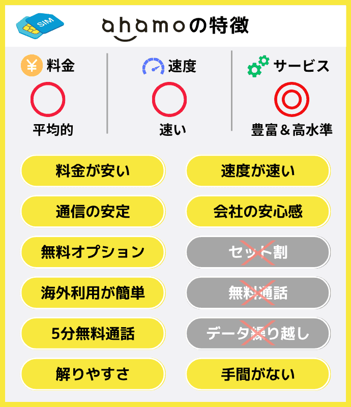 ahamoの特徴
