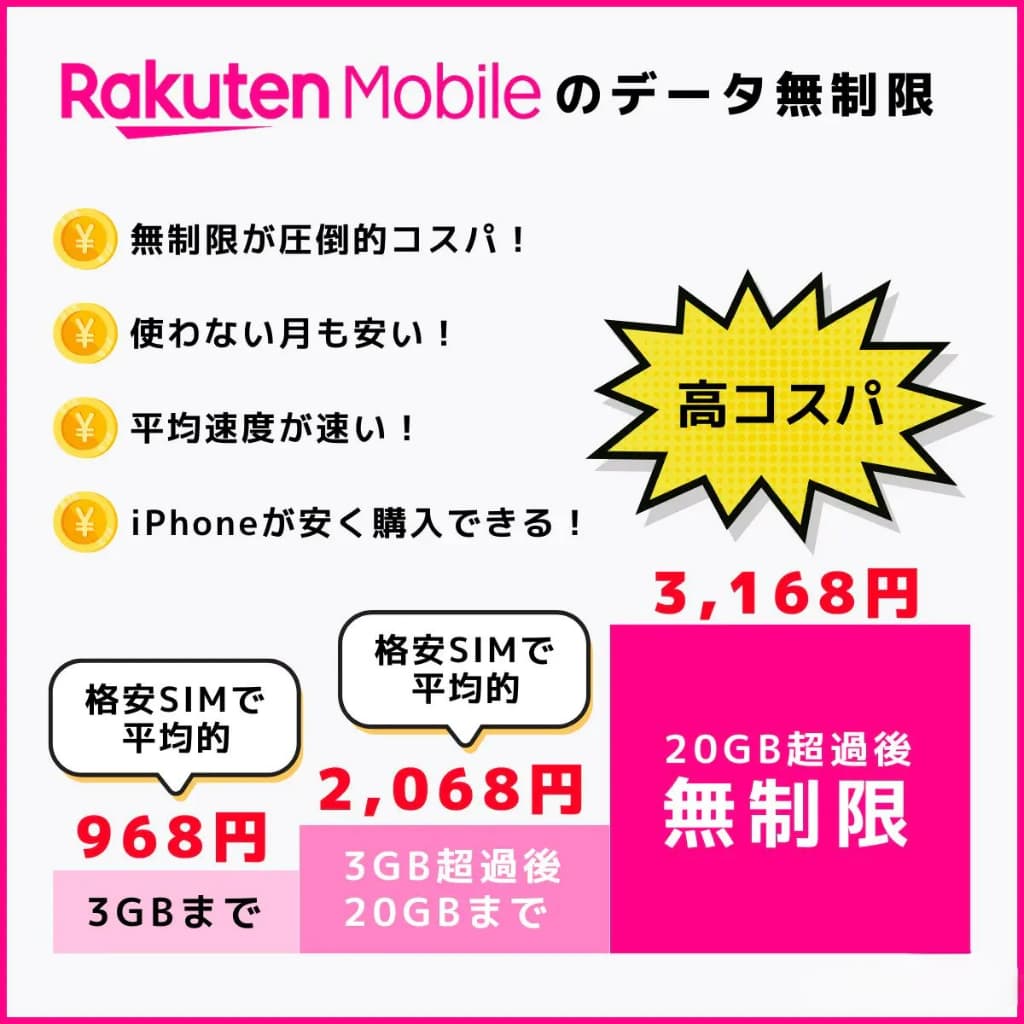 楽天モバイルの無制限プランの説明