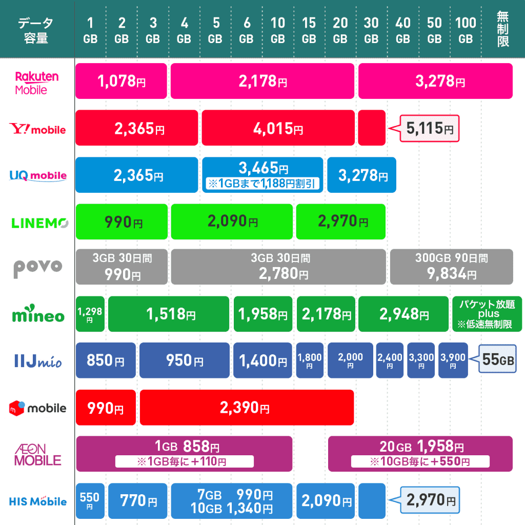 格安SIMの料金表比較【一覧】