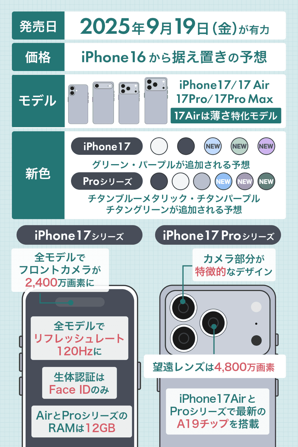iPhone17シリーズの情報