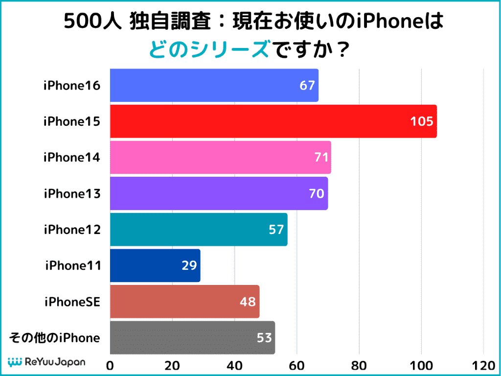 iPhoneアンケート（現在使用のiPhone端末）