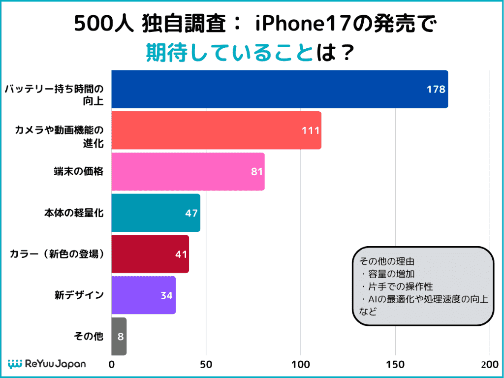 iPhone17アンケート（期待すること）