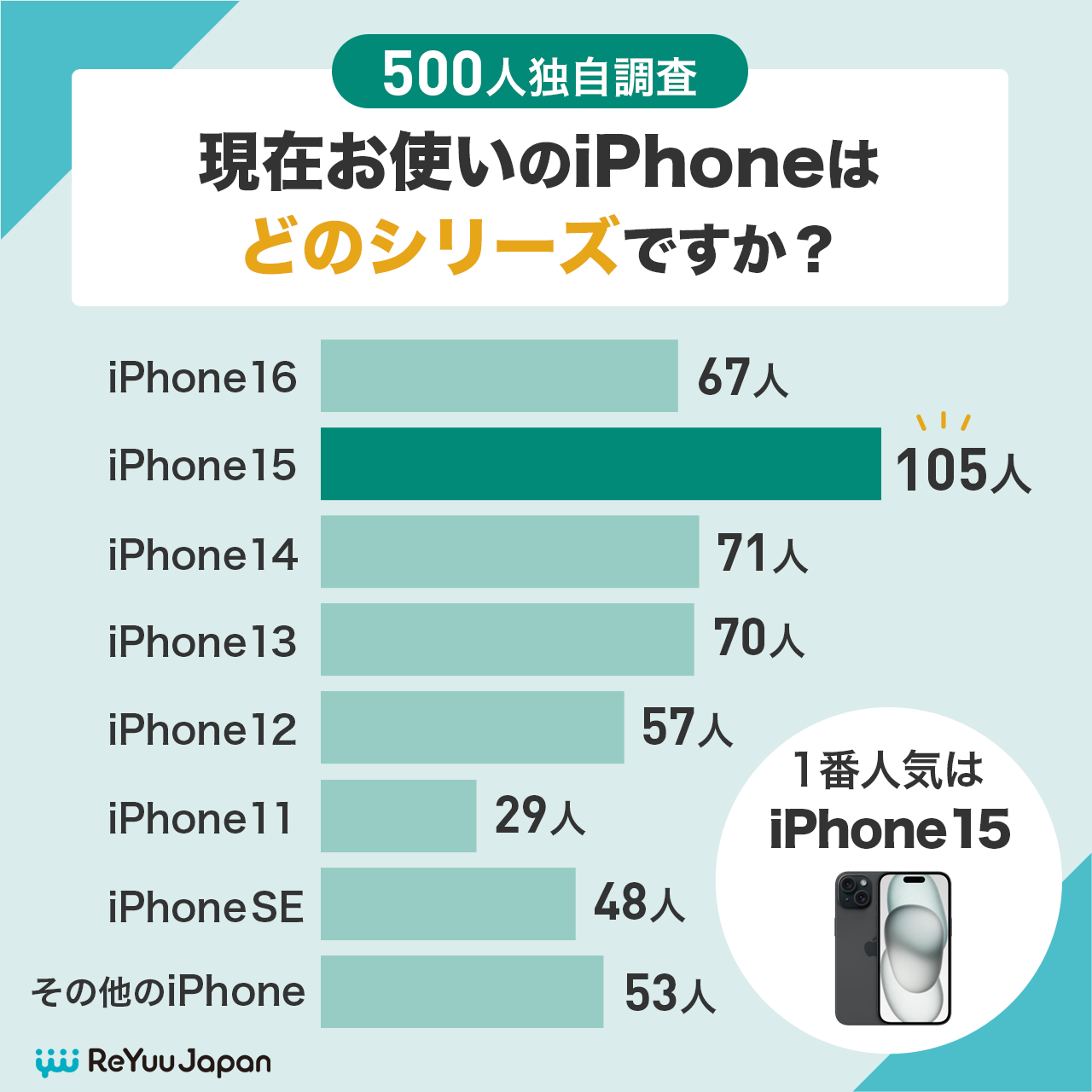 iPhone17の予約前アンケート「お使いのiPhoneはどのシリーズですか？」