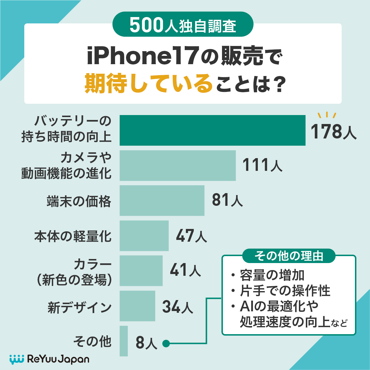 iPhone17の予約前アンケート「iPhone17の販売で期待していることは？」